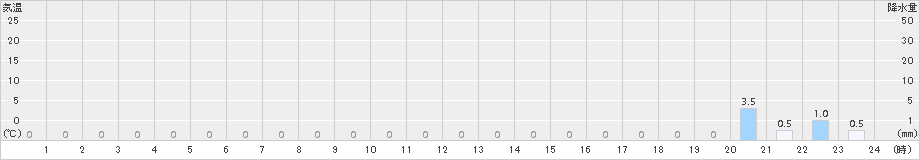 笹山(>2017年10月02日)のアメダスグラフ