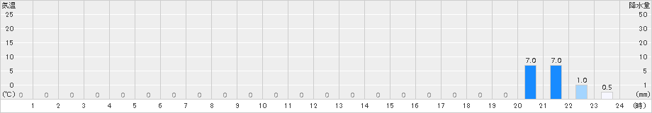 幌満(>2017年10月02日)のアメダスグラフ