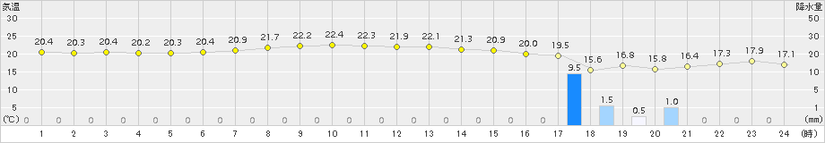 松前(>2017年10月02日)のアメダスグラフ