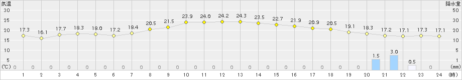 むつ(>2017年10月02日)のアメダスグラフ