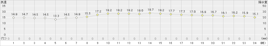 荒屋(>2017年10月02日)のアメダスグラフ