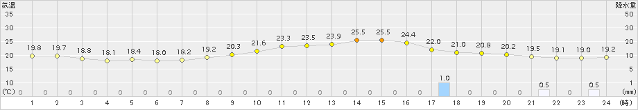 久喜(>2017年10月02日)のアメダスグラフ