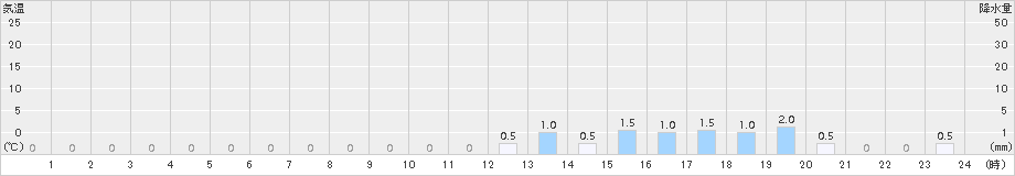 上高地(>2017年10月02日)のアメダスグラフ