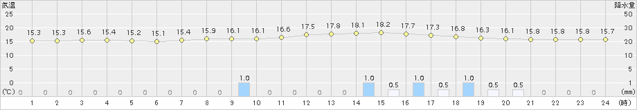 神岡(>2017年10月02日)のアメダスグラフ