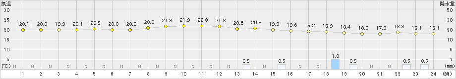 弾崎(>2017年10月02日)のアメダスグラフ