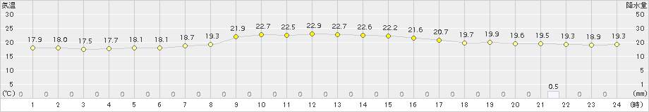 両津(>2017年10月02日)のアメダスグラフ