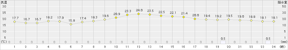 新津(>2017年10月02日)のアメダスグラフ