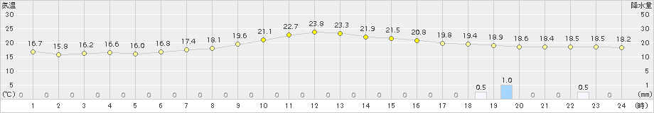 柏崎(>2017年10月02日)のアメダスグラフ