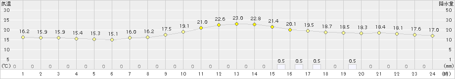 小出(>2017年10月02日)のアメダスグラフ