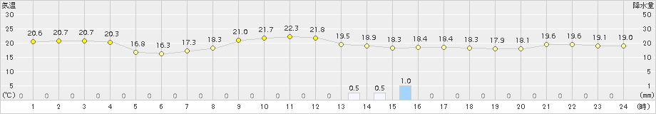 関山(>2017年10月02日)のアメダスグラフ