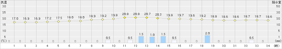 輪島(>2017年10月02日)のアメダスグラフ