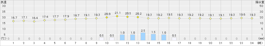 志賀(>2017年10月02日)のアメダスグラフ