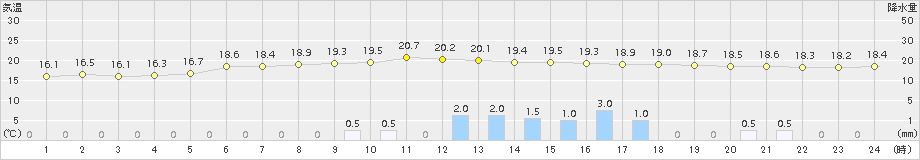 七尾(>2017年10月02日)のアメダスグラフ