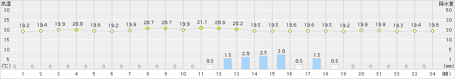 金沢(>2017年10月02日)のアメダスグラフ