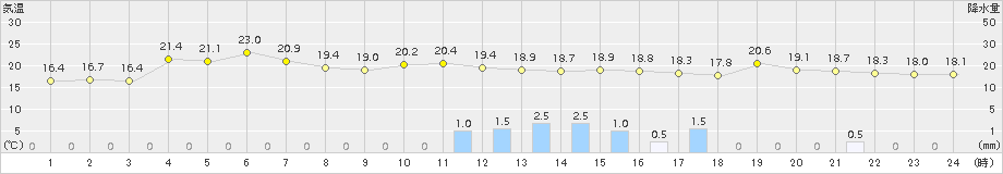 加賀中津原(>2017年10月02日)のアメダスグラフ