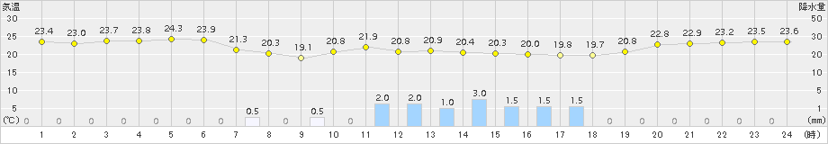 越廼(>2017年10月02日)のアメダスグラフ