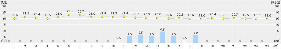 福井(>2017年10月02日)のアメダスグラフ