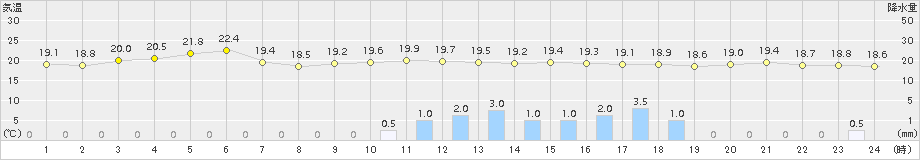 今庄(>2017年10月02日)のアメダスグラフ