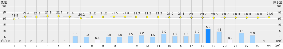 豊中(>2017年10月02日)のアメダスグラフ