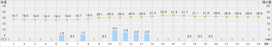 財田(>2017年10月02日)のアメダスグラフ