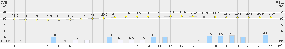 近永(>2017年10月02日)のアメダスグラフ