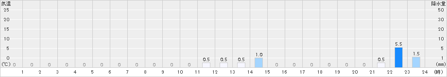 諸塚(>2017年10月02日)のアメダスグラフ