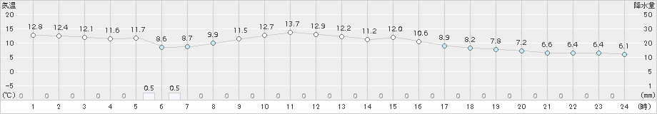 支笏湖畔(>2017年10月03日)のアメダスグラフ