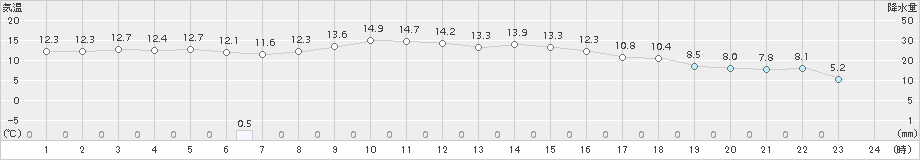 千歳(>2017年10月03日)のアメダスグラフ