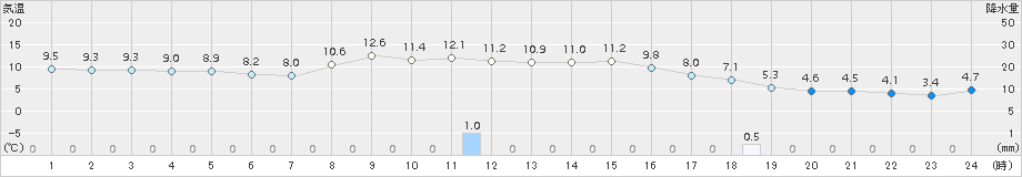 西興部(>2017年10月03日)のアメダスグラフ