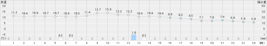 湧別(>2017年10月03日)のアメダスグラフ