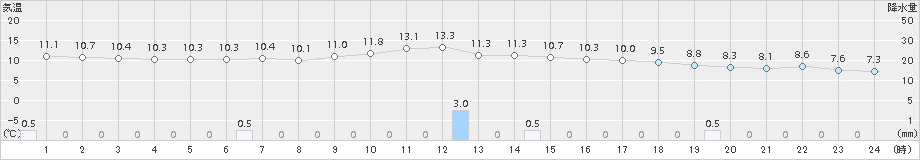 網走(>2017年10月03日)のアメダスグラフ