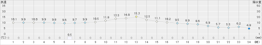 津別(>2017年10月03日)のアメダスグラフ