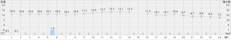 羅臼(>2017年10月03日)のアメダスグラフ