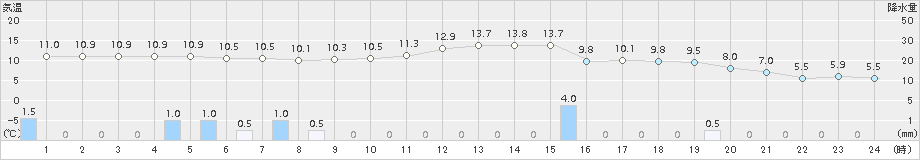 中標津(>2017年10月03日)のアメダスグラフ