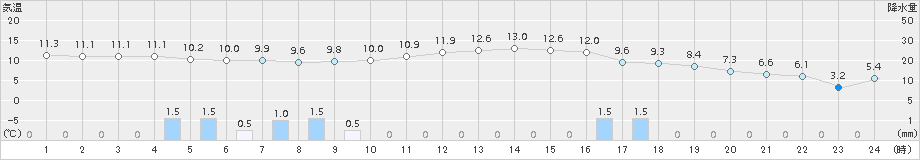 標茶(>2017年10月03日)のアメダスグラフ