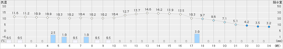 鶴居(>2017年10月03日)のアメダスグラフ