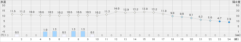 鶴丘(>2017年10月03日)のアメダスグラフ