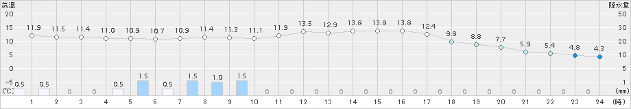 白糠(>2017年10月03日)のアメダスグラフ