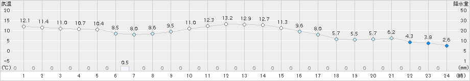 ぬかびら源泉郷(>2017年10月03日)のアメダスグラフ