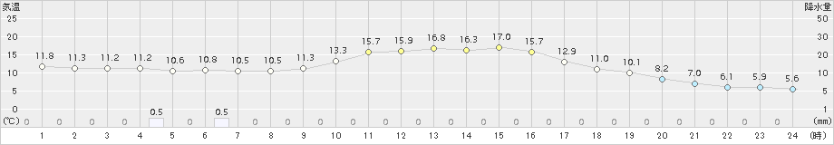 足寄(>2017年10月03日)のアメダスグラフ