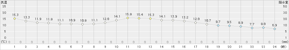 駒場(>2017年10月03日)のアメダスグラフ