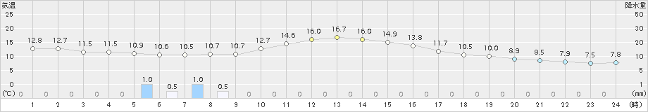 糠内(>2017年10月03日)のアメダスグラフ