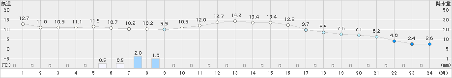 上札内(>2017年10月03日)のアメダスグラフ