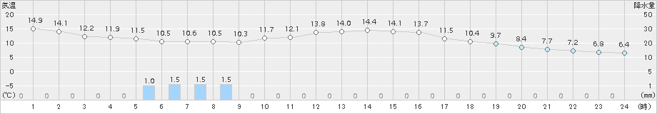 更別(>2017年10月03日)のアメダスグラフ