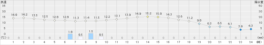 大樹(>2017年10月03日)のアメダスグラフ