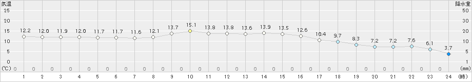 厚真(>2017年10月03日)のアメダスグラフ