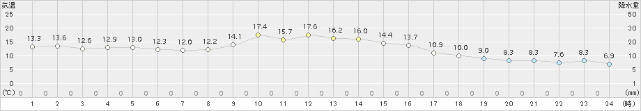 白老(>2017年10月03日)のアメダスグラフ