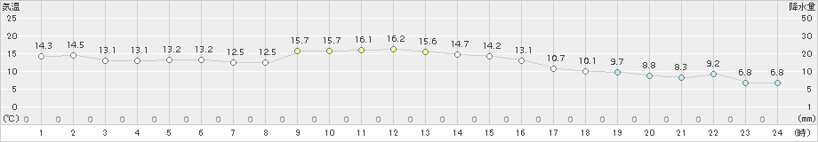 伊達(>2017年10月03日)のアメダスグラフ