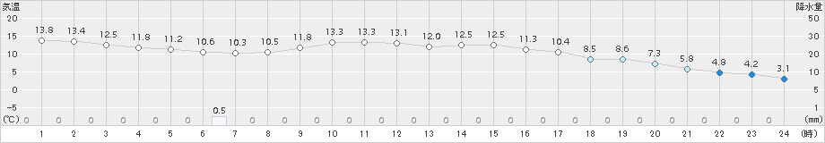 日高(>2017年10月03日)のアメダスグラフ