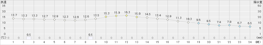 日高門別(>2017年10月03日)のアメダスグラフ